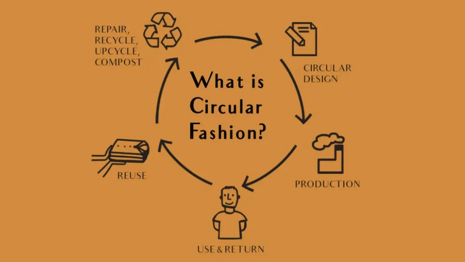 What is circular fashion