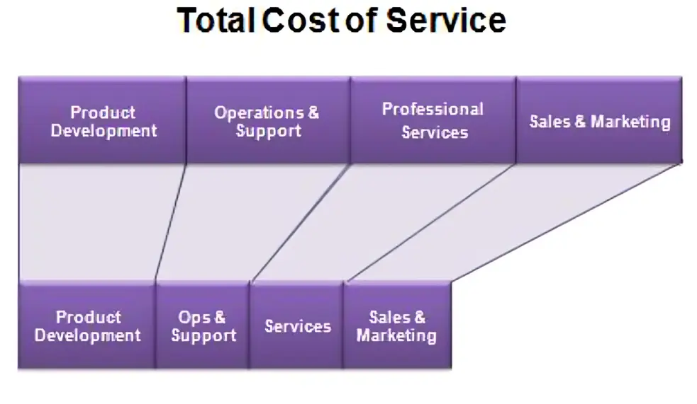 the cost of service
