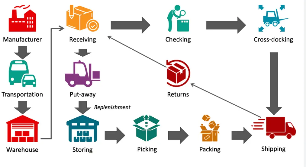 Logistics, Shipping and Documentation
