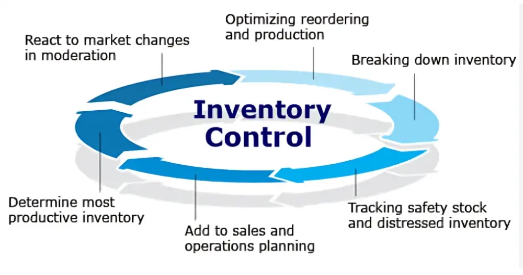 Inventory Control
